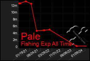 Total Graph of Pale