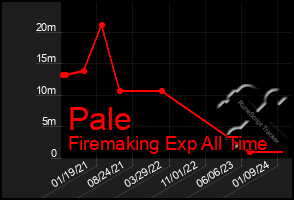 Total Graph of Pale
