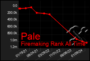 Total Graph of Pale