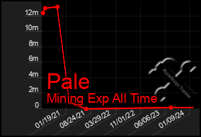 Total Graph of Pale