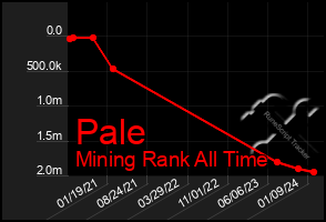 Total Graph of Pale