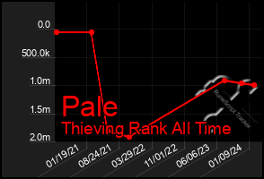Total Graph of Pale