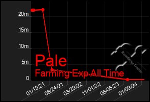 Total Graph of Pale
