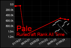 Total Graph of Pale