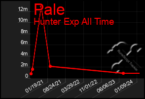 Total Graph of Pale
