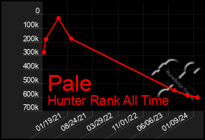 Total Graph of Pale
