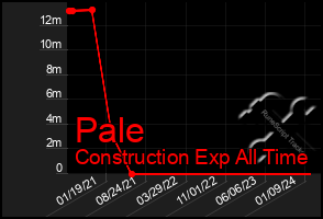 Total Graph of Pale