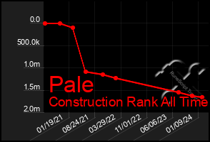 Total Graph of Pale