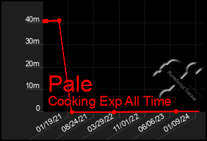 Total Graph of Pale