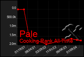 Total Graph of Pale
