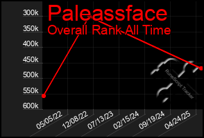 Total Graph of Paleassface