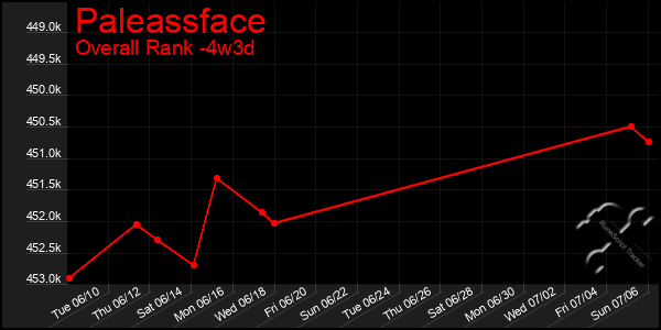 Last 31 Days Graph of Paleassface