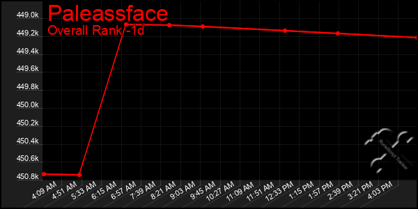 Last 24 Hours Graph of Paleassface