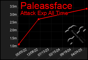 Total Graph of Paleassface