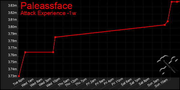 Last 7 Days Graph of Paleassface