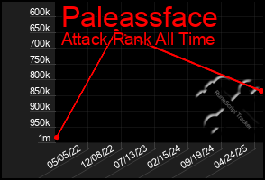 Total Graph of Paleassface