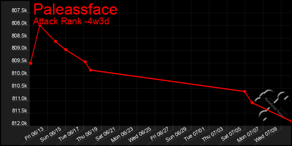 Last 31 Days Graph of Paleassface