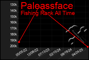 Total Graph of Paleassface