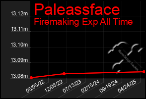 Total Graph of Paleassface