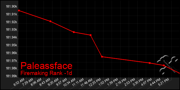 Last 24 Hours Graph of Paleassface