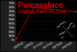 Total Graph of Paleassface