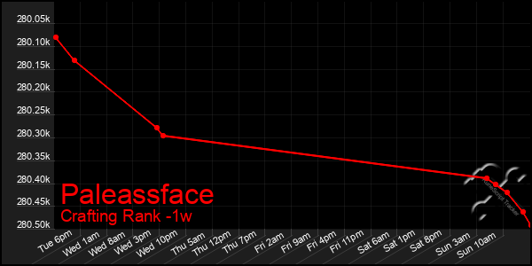 Last 7 Days Graph of Paleassface