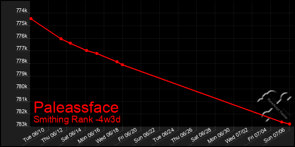 Last 31 Days Graph of Paleassface