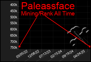 Total Graph of Paleassface