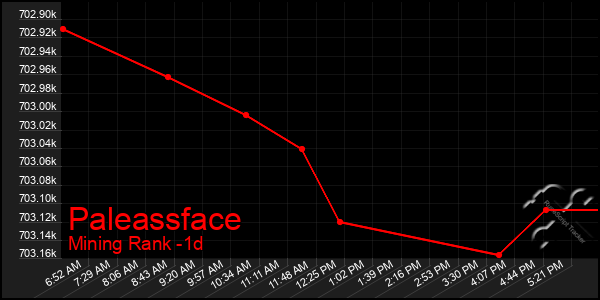 Last 24 Hours Graph of Paleassface