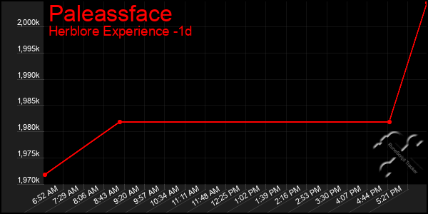 Last 24 Hours Graph of Paleassface