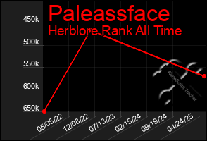 Total Graph of Paleassface
