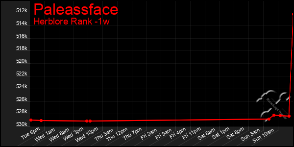 Last 7 Days Graph of Paleassface