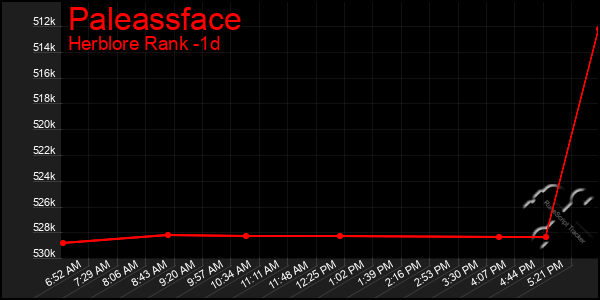 Last 24 Hours Graph of Paleassface