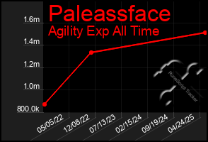 Total Graph of Paleassface