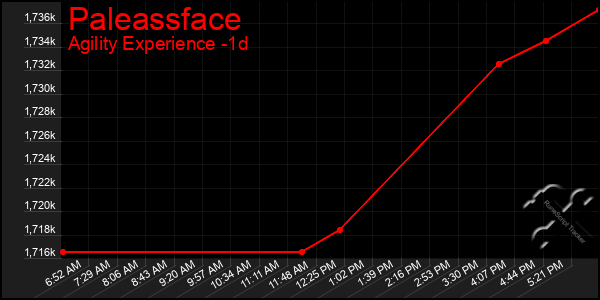 Last 24 Hours Graph of Paleassface