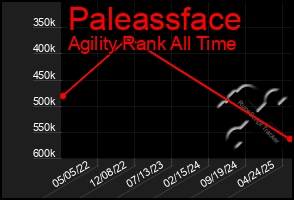 Total Graph of Paleassface