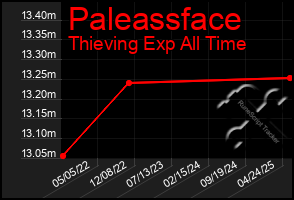 Total Graph of Paleassface