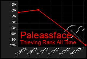 Total Graph of Paleassface