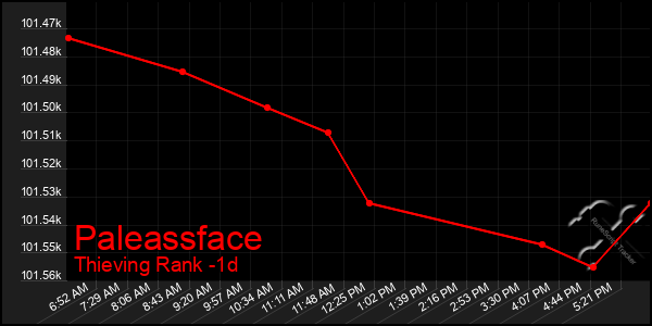 Last 24 Hours Graph of Paleassface