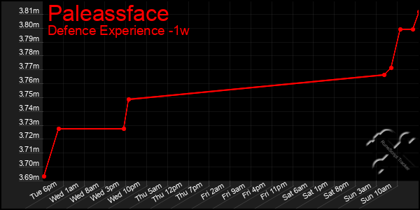 Last 7 Days Graph of Paleassface