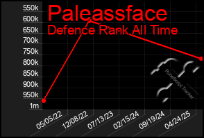 Total Graph of Paleassface