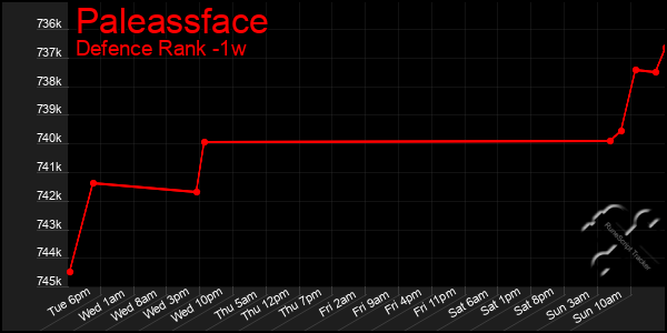 Last 7 Days Graph of Paleassface