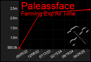 Total Graph of Paleassface