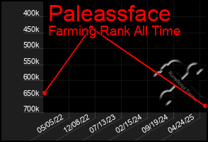 Total Graph of Paleassface