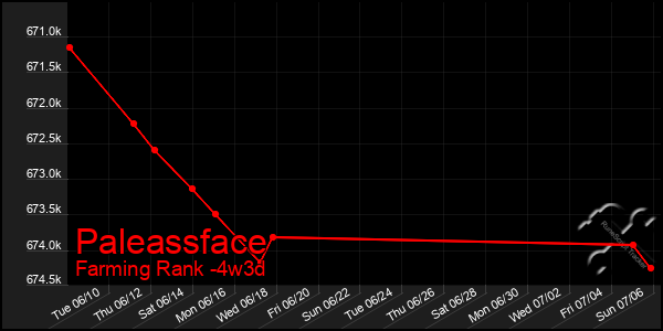 Last 31 Days Graph of Paleassface