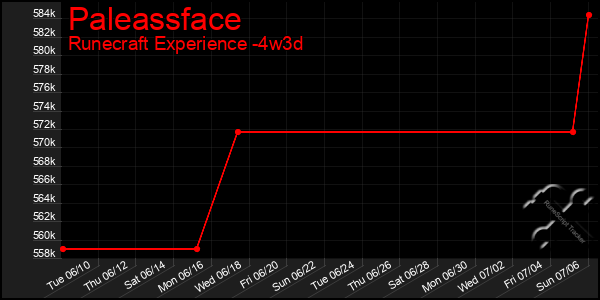 Last 31 Days Graph of Paleassface