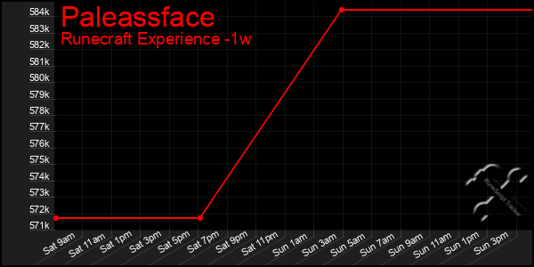 Last 7 Days Graph of Paleassface