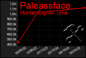 Total Graph of Paleassface