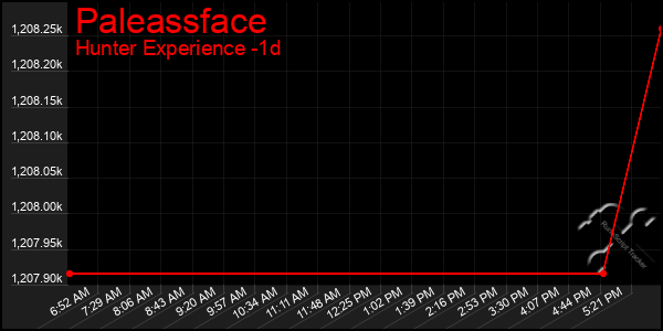 Last 24 Hours Graph of Paleassface