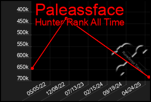 Total Graph of Paleassface